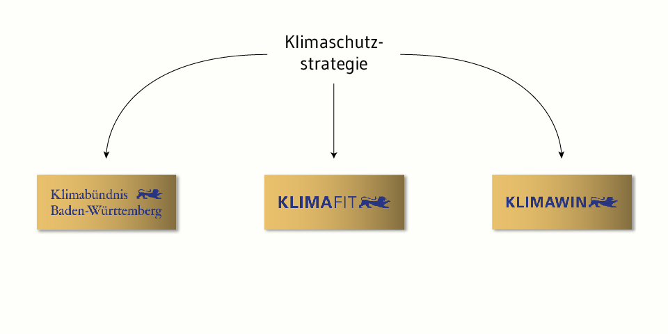 Das Bild zeigt das Logo der Klimaschutzstrategie Baden-Württemberg mit den Angeboten Klimabündnis, KLIMAWIN und KLIMAfit. Bildnachweis: Ministerium für Umwelt, Klima und Energiewirtschaft Baden-Württemberg