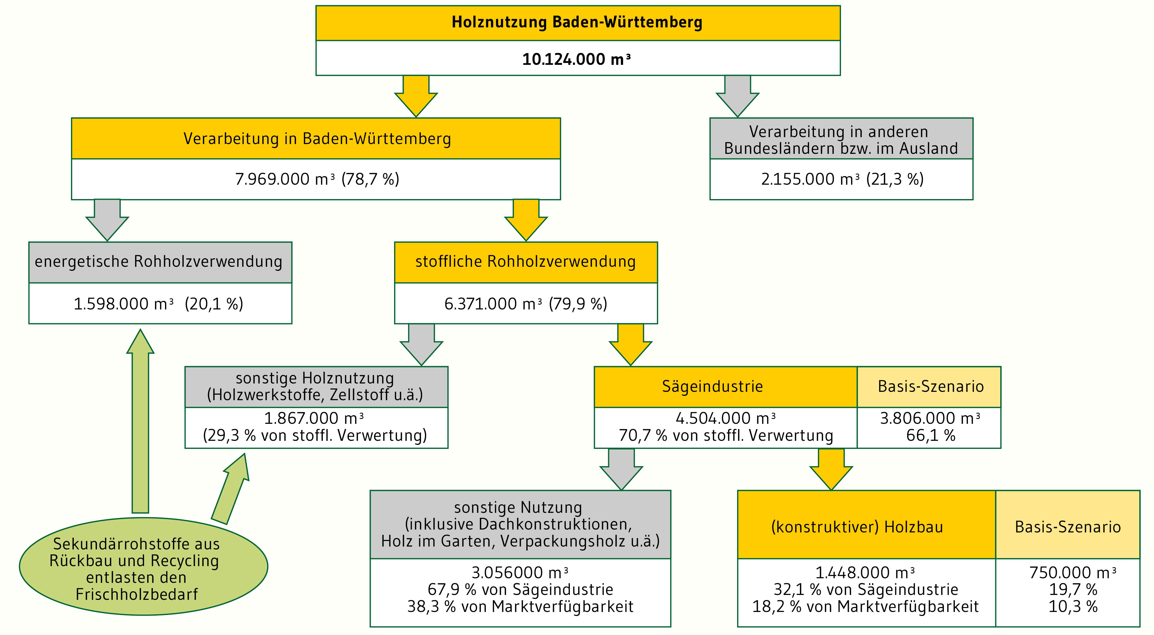 Fließschema zur Verdeutlichung der Holzverwendung in Baden-Württemberg im Jahr 2030. Der größte Teil des Holzes wird in Baden-Württemberg für die stoffliche Verwertung genutzt.