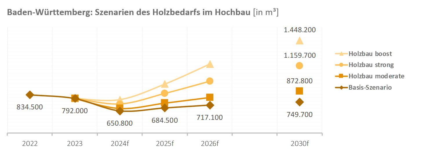 Entwicklung des Holzbedarfs in Baden-Württemberg in Abhängigkeit von der Steigerung der Holzbauquote.