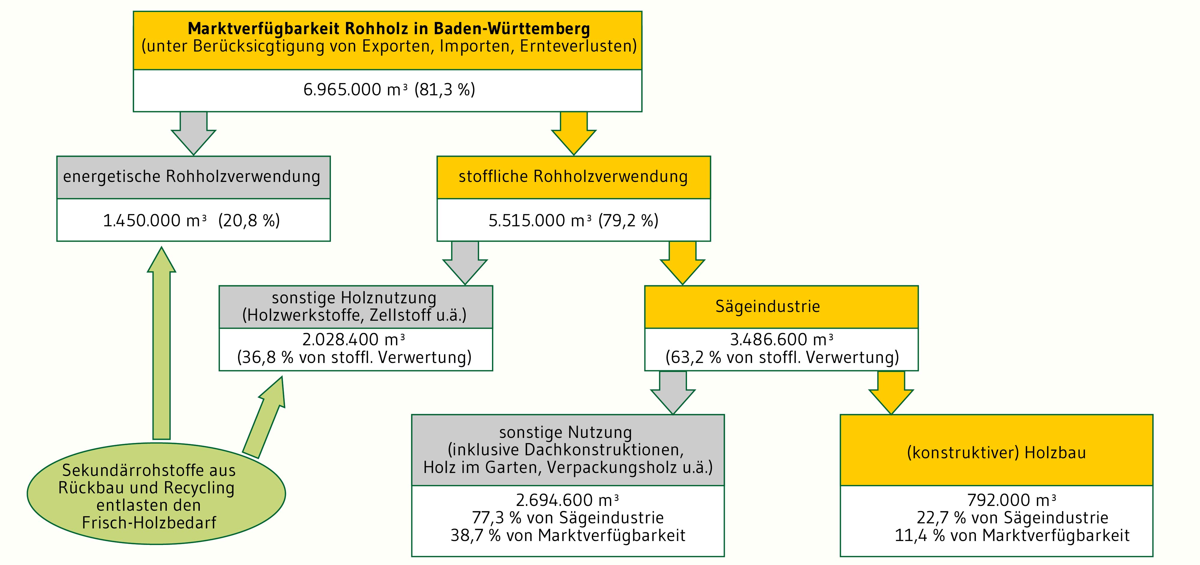 Fließschema zur Verdeutlichung der Holzverwendung in Baden-Württemberg. 11,4 Prozent des in Baden-Württemberg verarbeiteten Holzes wird im Holzbau eingesetzt.