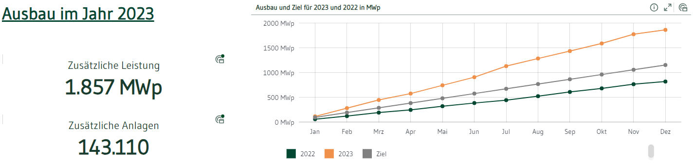 Die Abbildung zeigt Kurven und Zahlen zu Ausbau und Ziel für Photovoltaik-Anlagen 2022 und 2023 in Baden-Württemberg. Im Jahr 2023 wurden 1857 Megawatt-Peak an zusätzlicher Leistung hinzugebaut. Dies entspricht143.110 zusätzlichen Anlagen