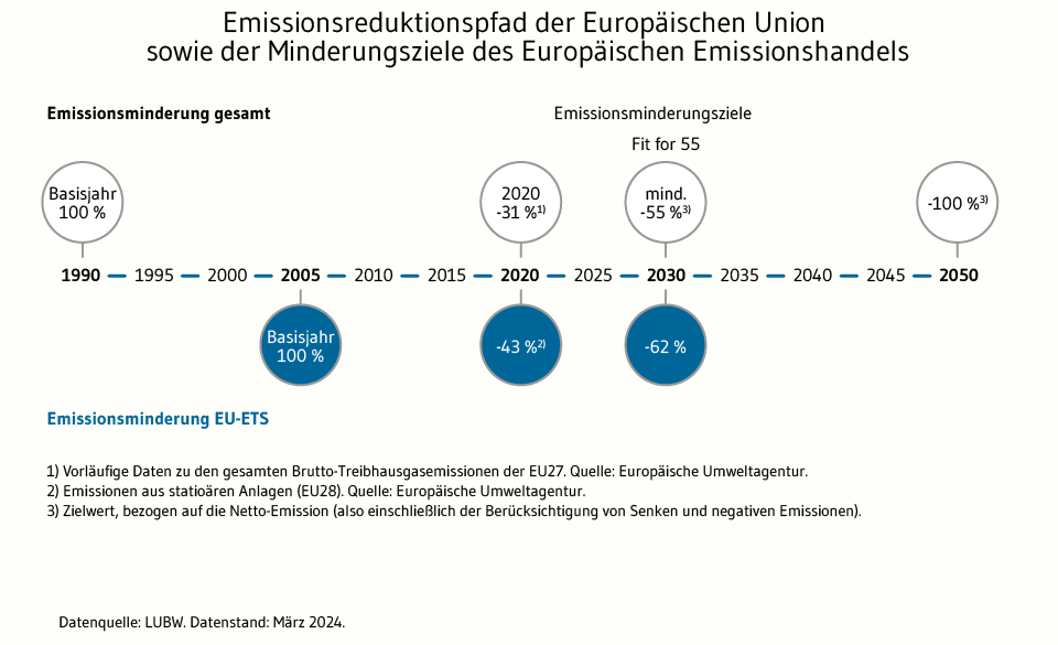 Darstellung des Emissionsreduktionspfades der Europäischen Union sowie der Minderungsziele des Europäischen Emissionshandels.