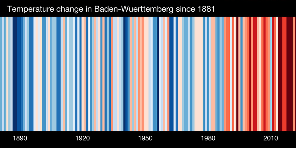 Clima stripes für Baden-Würrtemberg für die mittlere Jahrestemperatur von 1881 bis 2022. Rote Farben zeigen überdurchschnittlich warme Jahre, blaue Farben zeigen unterdurchschnittliche Temperaturen an. In den vergangenen Jahren deutliche Zunahme roter Streifen.