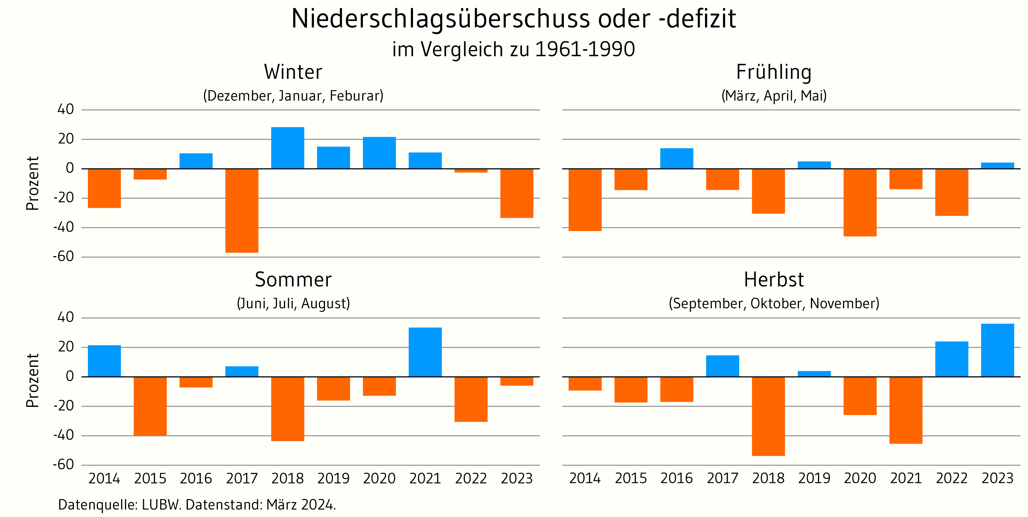 Die Grafik zeigt den Niederschlagsüberschuss oder das Niederschlagsdefizit für die vier Jahreszeiten von 2014 bis 2023.