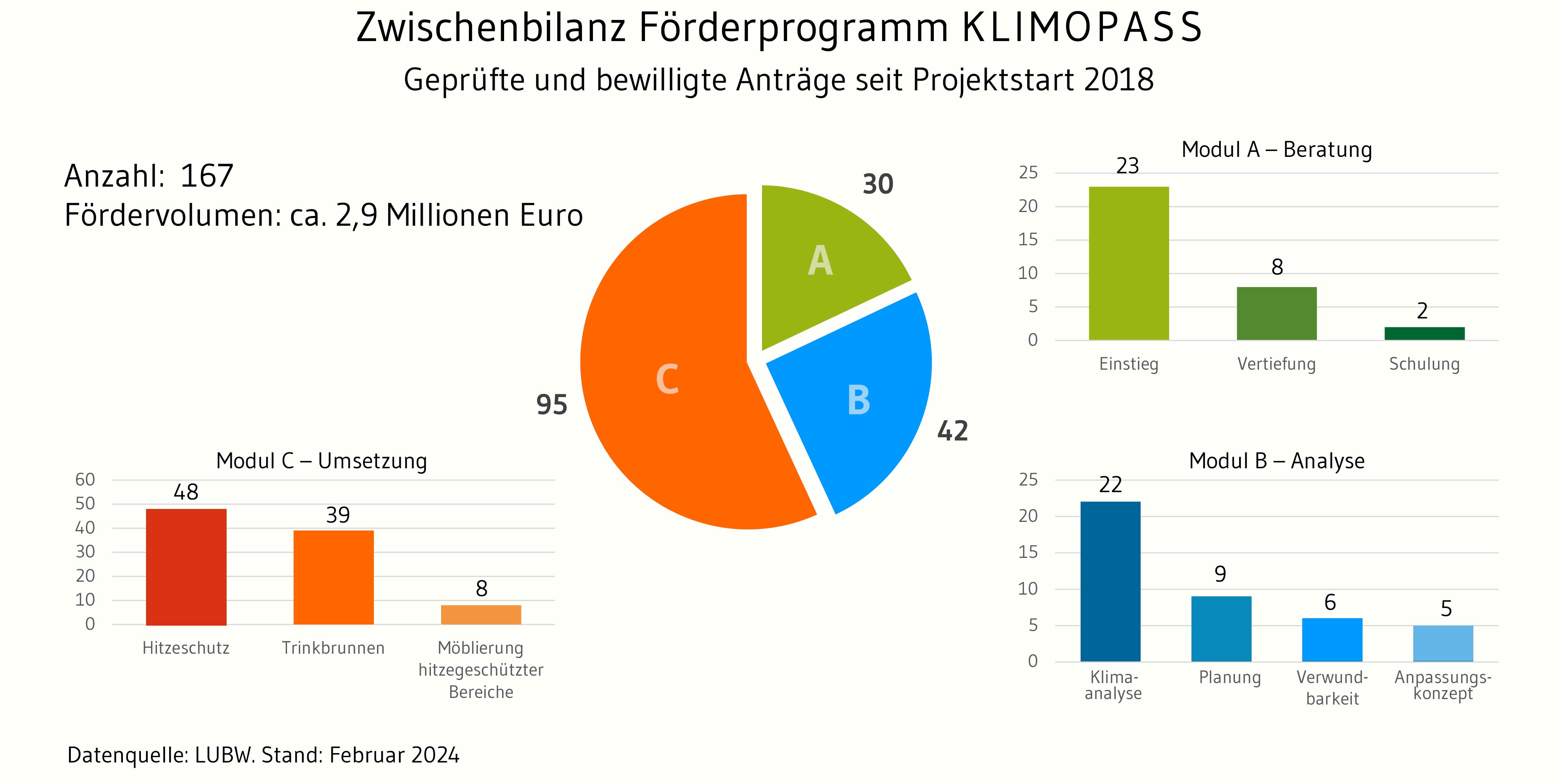 Die Grafik zeigt ein Kreisdiagramm, das in drei Teile geteilt ist. Die Teile entsprechen den Modulen A, B und C. Die Größe der Anteile entspricht den geprüften und bewilligten Anträgen im Förderprogramm KLIMOPASS seit Projektstart im Jahr 2018. In Modul A wurden 30 Projekte gefördert, in Modul B waren es 42 und in Modul C konnten 95 Projekte unterstützt werden.