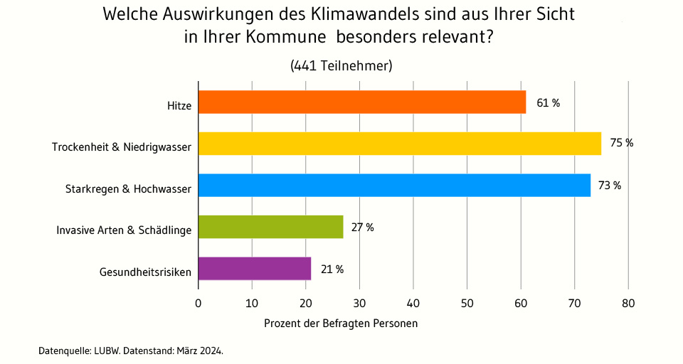 Die Abbildung zeigt welche Auswirkungen des Klimawandels die 441 befragten Personen in Ihrer Kommune als besonders relevant ansehen. Trockenheit und Niedrigwasser sagten 75 %, Starkregen und Hochwasser sagten 73 %, Hitze sagten 61 %, Invasive Arten und Schädlinge sagten 27 %, Gesundheitsrisiken sagten 21 %.