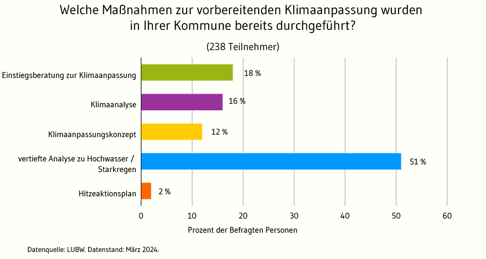 Die Abbildung zeigt welche Maßnahmen der vorbereitenden Klimaanpassung in den Kommunen der 404 befragten Personen bereits durchgeführt worden. Vertiefte Analyse zu Hochwasser und Starkregen sagten 51 %, Einstiegsberatung zur Klimaanpassung sagten 18 %, Klimaanalyse sagten 16 %, Klimaanpassungskonzept sagten 12 %, Hitzeaktionsplan sagten 2%.