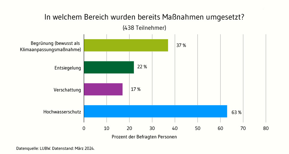 Die Abbildung zeigt in welchem Bereich bereits Maßnahmen der Klimaanpassung in den Kommunen der 438 befragten Personen umgesetzt wurden. Hochwasserschutz sagten 63 %, Begrünung (bewusst als Klimaanpassungsmaßnahme) sagten 37 %, Entsiegelung sagten 22 %, Verschattung sagten 17 %.