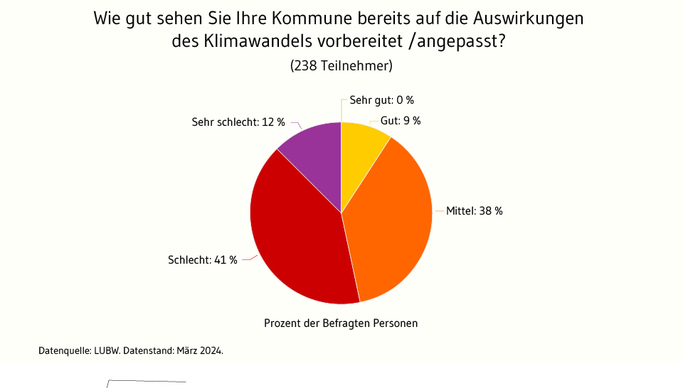 Die Abbildung zeigt wie gut die 238 befragten Personen Ihre Kommune auf die Auswirkungen des Klimawandels vorbereitet oder angepasst sehen. 0 % sagten sehr gut, 9 % sagten gut, 38 % sagten mittel, 41 % sagten schlecht und 12 % sagten sehr schlecht.