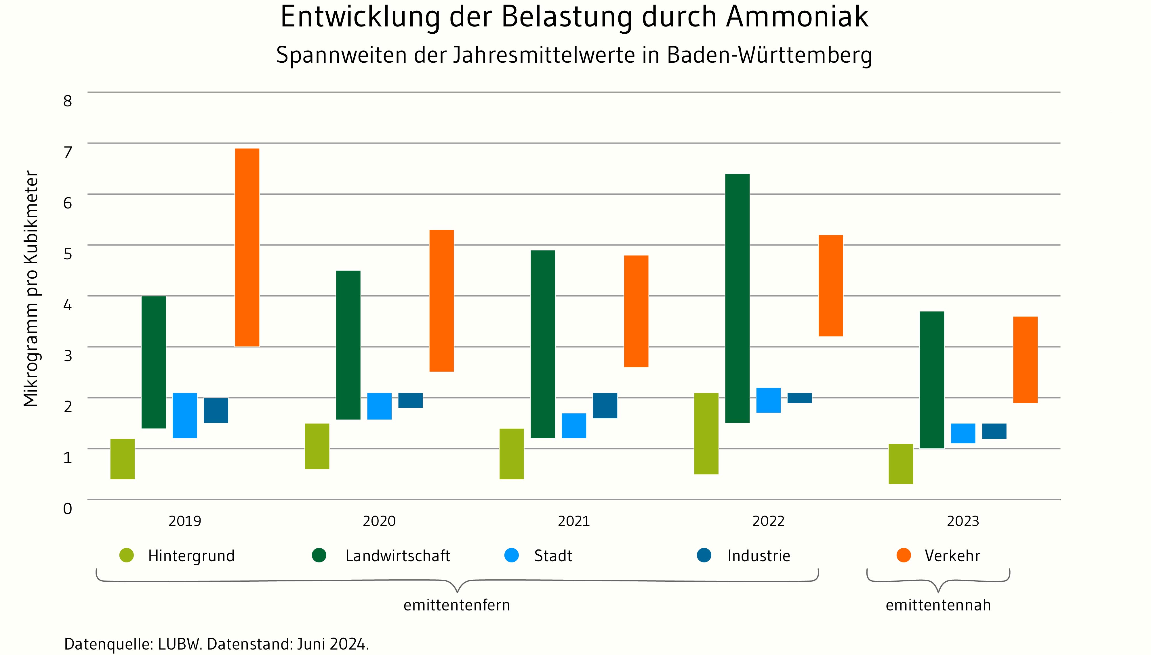 Die Entwicklung der Belastung durch Ammoniak in Baden-Württemberg wird von 2019 bis 2023 dargestellt. Die jeweiligen Spannweiten der Jahresmittelwerte für Ammoniak werden als Säulendiagramm entsprechend ihrer Umgebung unterteilt in Stadt, Industrie, Hintergrund, Landwirtschaft und Verkehr visualisiert. Weitere Informationen können dem Text entnommen werden.