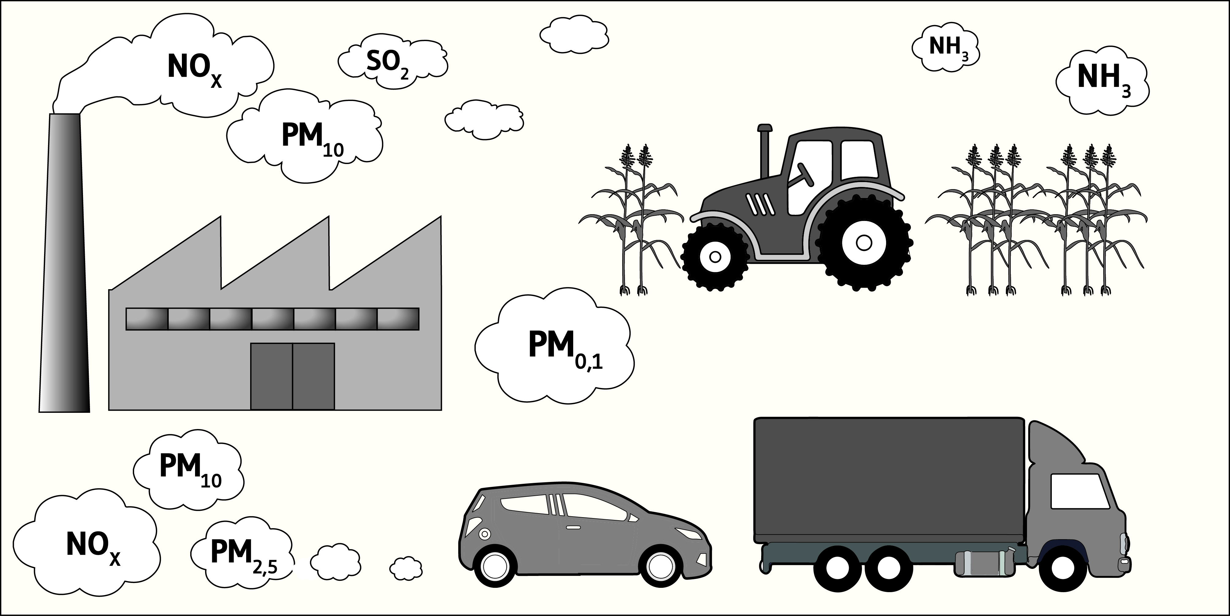 Verkehr, Industrie und Landwirtschaft als Quellen der Luftverunreinigungen.