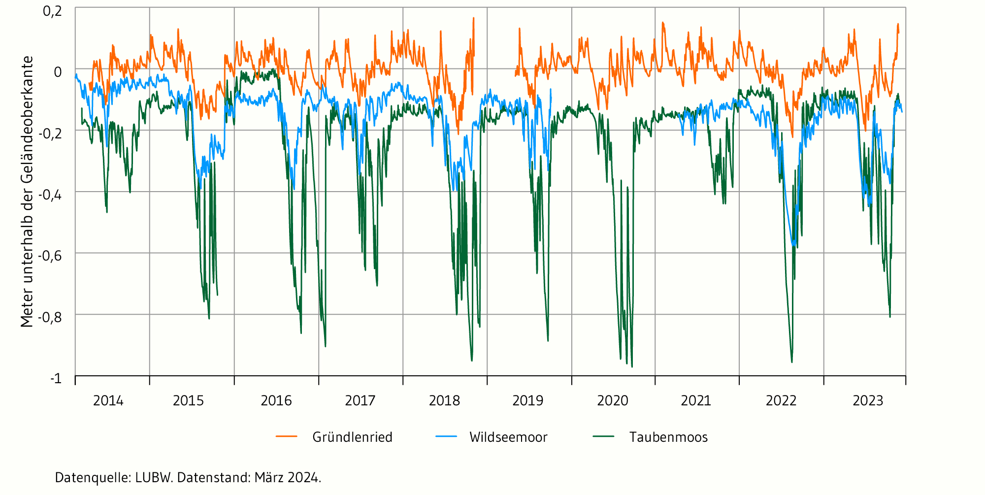 Anhand der Beispiele Gründlenried-Rötseemoos (Gemeinde Kißlegg im Allgäu) und Taubenmoos (Gemeinde Bernau im Schwarzwald) sowie Wildseemoor (Gemeinde Bad Wildbad im Schwarzwald) werden die Niederschlags- und Wasserstandsverhältnisse für den Messzeitraum 2014 bis 2023 näher betrachtet. Die Wasserstände innerhalb der Moore verändern sich im Jahresverlauf. Hier unterscheiden sich die drei Moore hinsichtlich der Intensität. Während der Schwankungsbereich des Gründlenried-Rötseemoos hauptsächlich zwischen 15 Zentimeter unterhalb und oberhalb der Geländeoberkante liegt, sinken die Wasserstände über die Sommermonate im Taubenmoos bis zu 95 Zentimeter unterhalb Geländeoberkante. Die Wasserstände im Wildseemoor folgen dieser Tendenz, allerdings sinken hier die Wasserstände kurzfristig in den Sommermonaten bis maximal 55 Zentimeter unterhalb Geländeoberkante. 