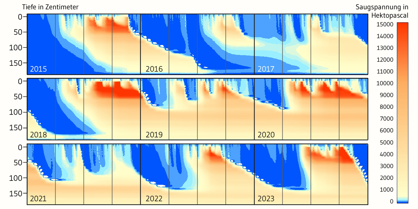 Modellierter Verlauf der Bodenfeuchte unter dem Aspekt der im Boden herrschenden Saugspannung für den Zeitraum 2006 bis 2024 und bis 190 cm Tiefe.