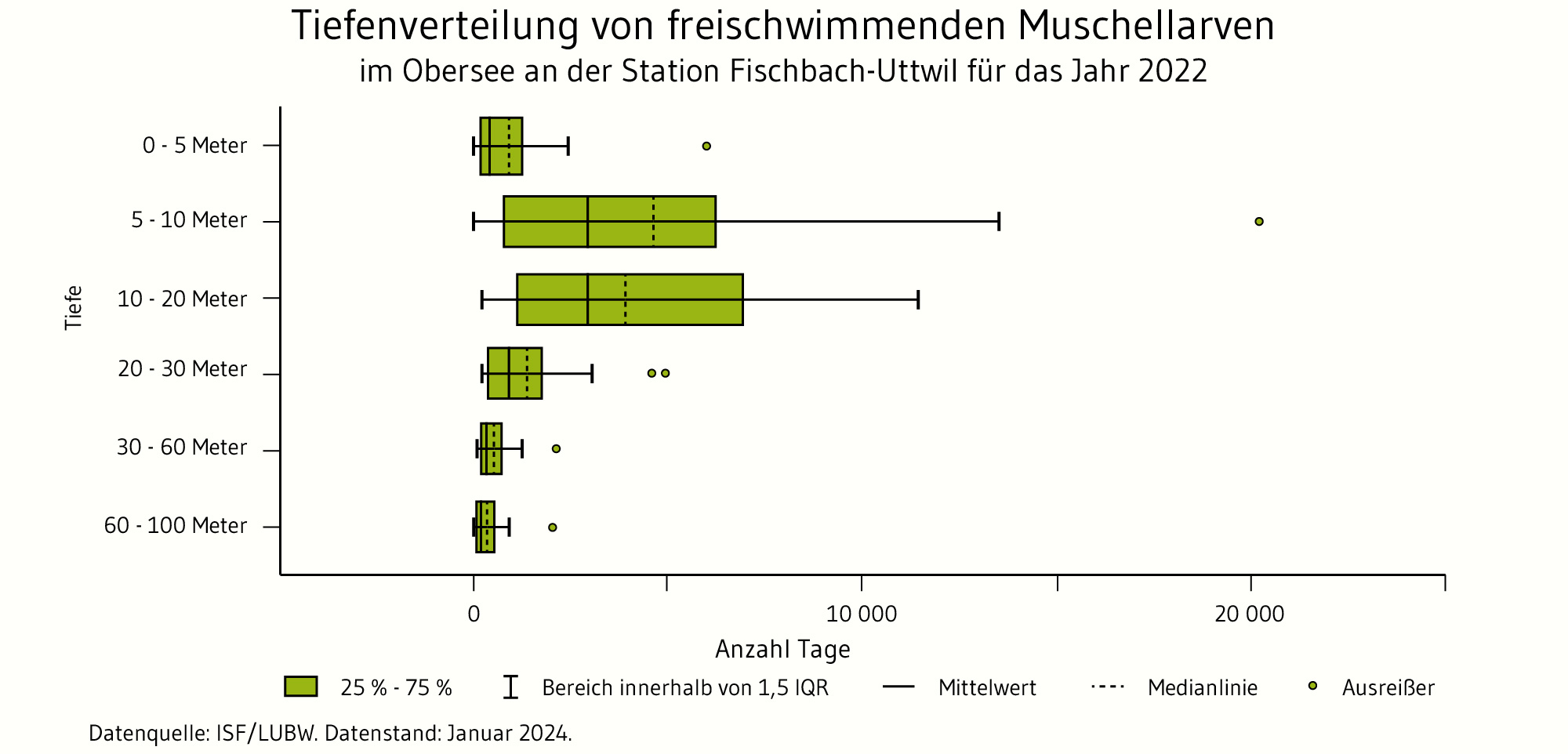 Tiefen-Verteilung von Muschellarven für das Jahr 2022 als Box-Plots für sechs Tiefenstufen. Dargestellt sind Individuen pro Kubikmeter und die Skalierung reicht von 0 bis 25000. Die meisten Larven sind in Tiefen zwischen 5 und 20 Meter zu beobachten.