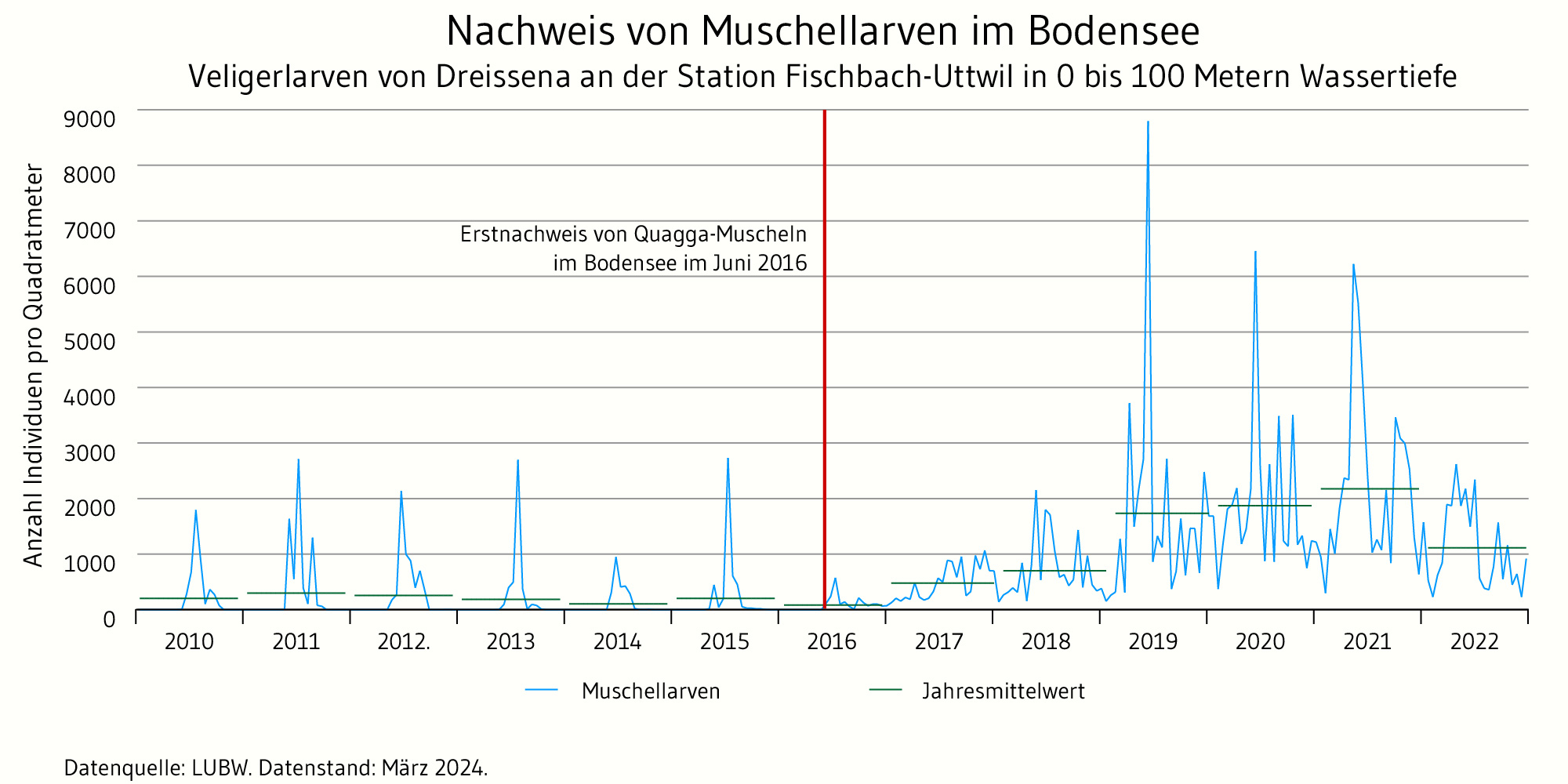 Veligerlarven von Dreissena an der Station Fischbach-Uttwil in der Zooplanktonprobe von 0-100 m seit 2011. Der Jahresverlauf bis 2015 zeigt eine eingipflige Kurve, was der Produktion von Larven der Zebra-Muschel entspricht. Die rote Linie markiert den Erstfund einer Quagga-Muschel im Überlingersee 2016. Da die Quagga-Muschel das ganze Jahr über Larven produziert, können diese durchgängig in den Wasserproben nachgewiesen werden.