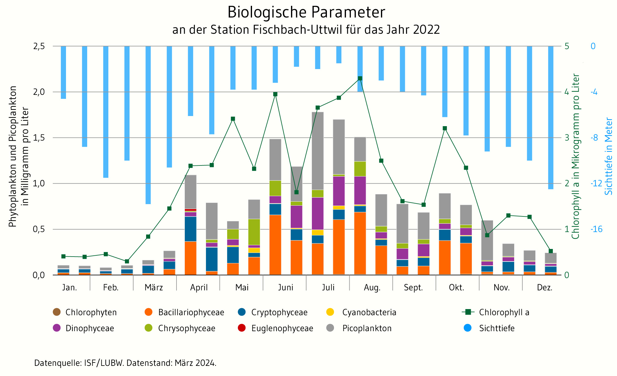  Balken-Diagramm zur Visualisierung der Phytoplankton- und Picoplankton-Biomassen an der Station Fischbach-Uttwil. Einzelelemente werden farblich unterschieden. Zusätzlich sind für die Messzeitpunkte die jeweiligen Chlorophyll-a-Konzentrationen und Sichttiefen dargestellt. Der höchste Phytoplanktonbiomassewert wurde im Juli 2022 beobachtet. Der höchste Chlorophyll-a-Wert wurde im August und die größte Sichttiefe Anfang des Jahres im März vor dem Algenwachstum beobachtet.