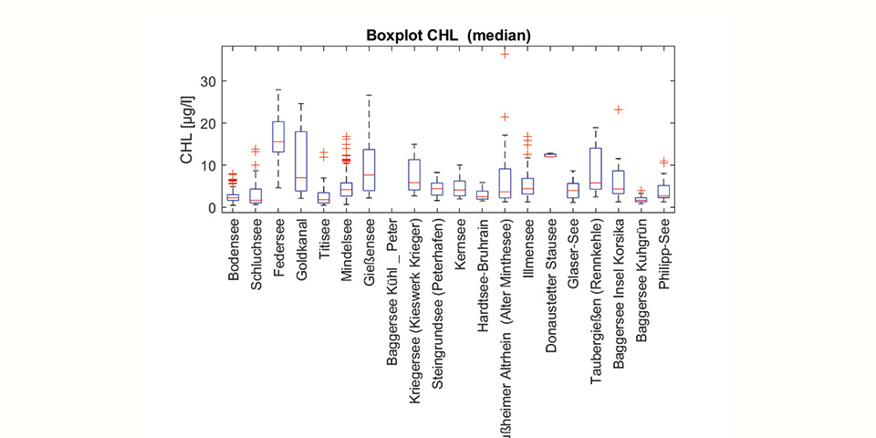 Boxplot der mit Fernerkundungsmethoden ermittelten Chlorophyll a Konzentrationen für ein Ensemble von 20 Seen für das Jahr 2022. 