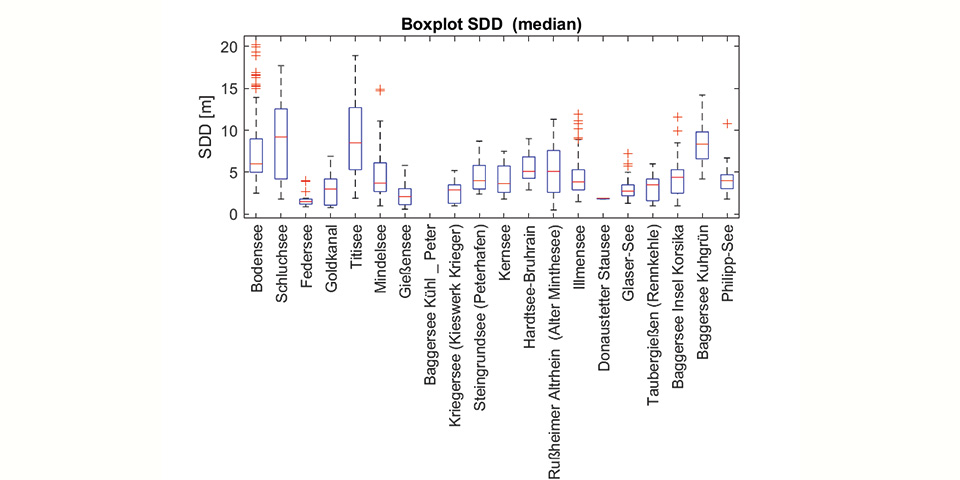 Boxplot der mit Fernerkundungsmethoden ermittelten Sichttiefe für ein Ensemble von 20 Seen für das Jahr 2022.