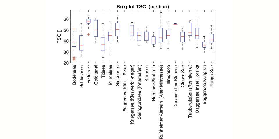  Boxplot des mit Fernerkundungsmethoden ermittelten trophischen Status Index für ein Ensemble von 20 Seen für das Jahr 2022.