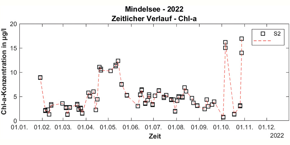 Zeitreihen von Chlorophyll a für das Jahr 2022 für den Mindelsee.