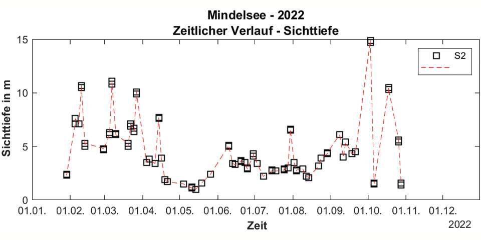 Zeitlicher Verlauf der Sichttiefe für das Jahr 2022 für den Mindelsee.