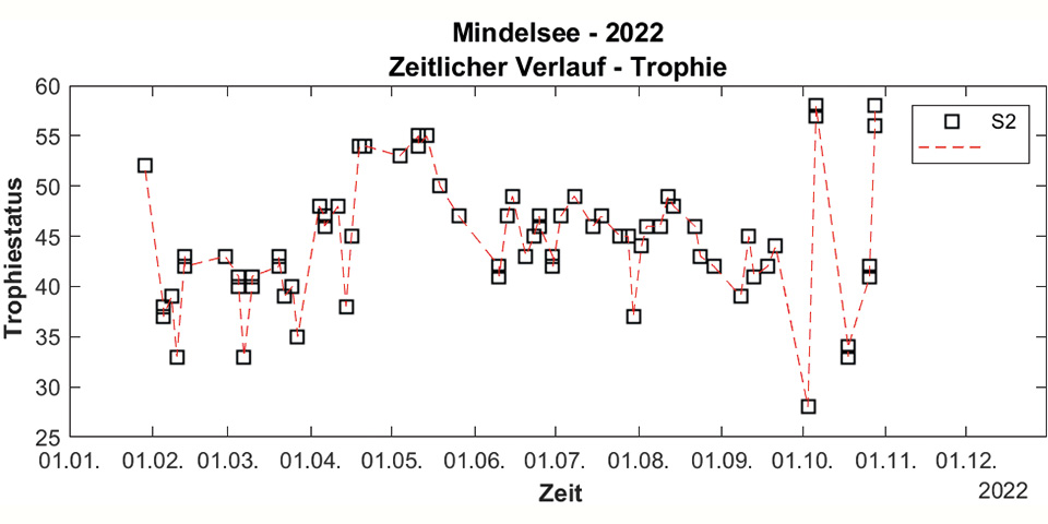 Zeitreihen des Parameters Trophie für das Jahr 2022 für den Mindelsee.