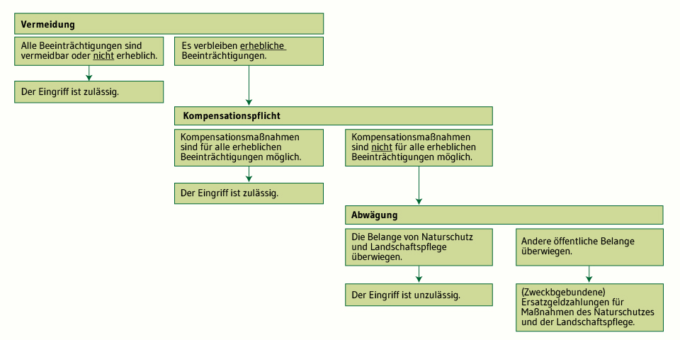 Flussdiagramm, in dem die festgelegte Entscheidungsabfolge zur Zulassung von Eingriffen dargestellt wird. An erster Stelle steht dabei die Vermeidung. Wenn alle durch den Eingriff entstehenden Beeinträchtigungen vermeidbar oder nicht erheblich sind, ist der Eingriff zulässig. Verbleiben erhebliche Beeinträchtigungen, so sind diese durch geeignete Maßnahmen zu kompensieren. Sofern Kompensationsmaßnahmen für alle erheblichen Beeinträchtigungen möglich sind, ist der Eingriff ebenfalls zulässig. Sollte das nicht der Fall sein, muss eine Abwägung erfolgen, ob die Belange des Naturschutzes und der Landschaftspflege oder andere öffentliche Belange überwiegen. Im ersten Fall ist der Eingriff unzulässig, im zweiten Fall, den überwiegenden anderen öffentlichen Belangen, sind Ersatzgeldzahlungen zu leisten. 