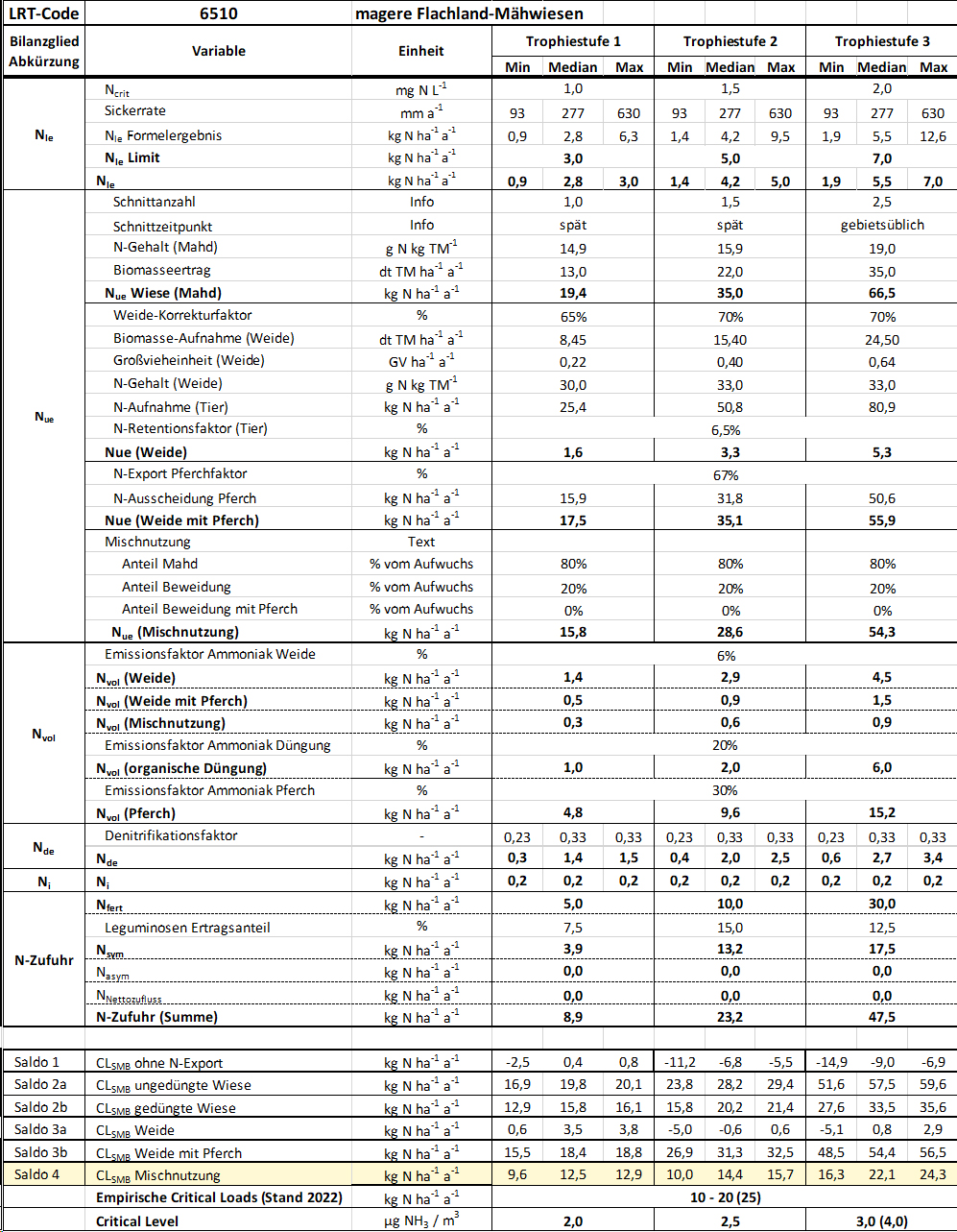 Auszug aus der CL-Datenmappe für die FFH-Flachlandmähwiesen, LRT 6510 