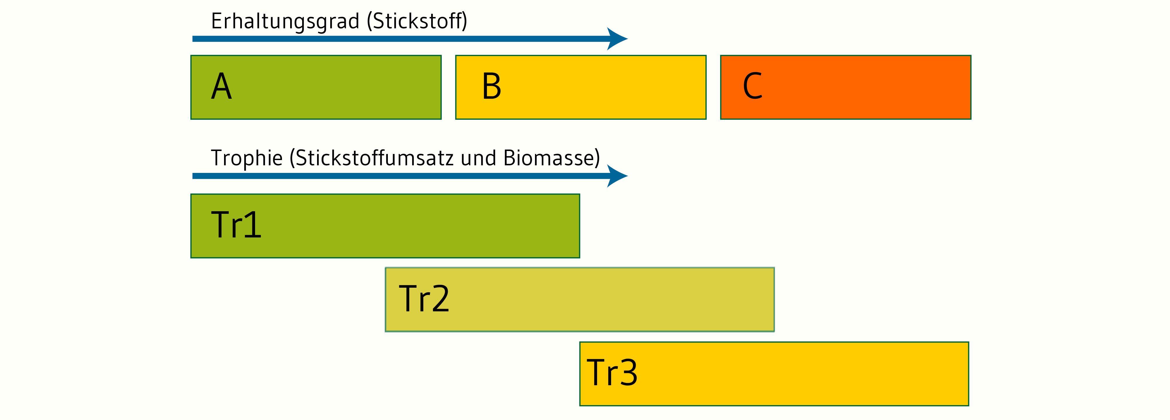 Darstellung des häufigen Zusammenhangs zwischen Erhaltungsgrad nach FFH-Richtlinie (A bis C) und der Trophiestufe. Trophiestufe 1 entspricht A bis B, Trophiestufe 2 überwiegend B aber auch A und C, Trophiestufe 3 B und C.