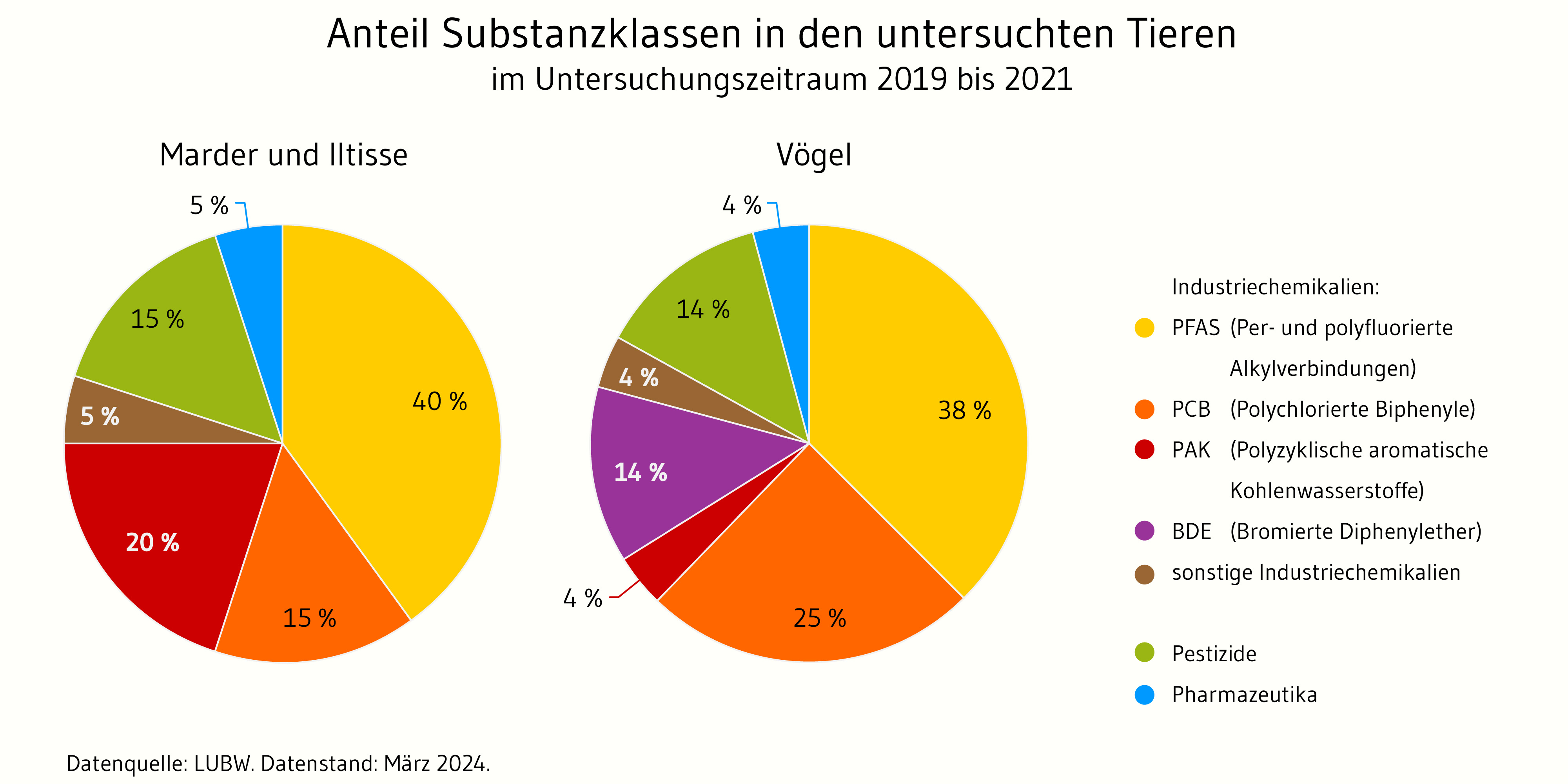 Kreisdiagramm, Darstellung des prozentualen Anteils der verschiedenen Substanzklassen jeweils in Marderartigen und Greifvögeln. PFAS, Pestizide, PCB, Pharmazeutika und weitere Industriechemikalien sind etwa gleich stark vertreten. BDE wurden nur in Greifvögeln und PAK überwiegend in Marderartigen nachgewiesen.