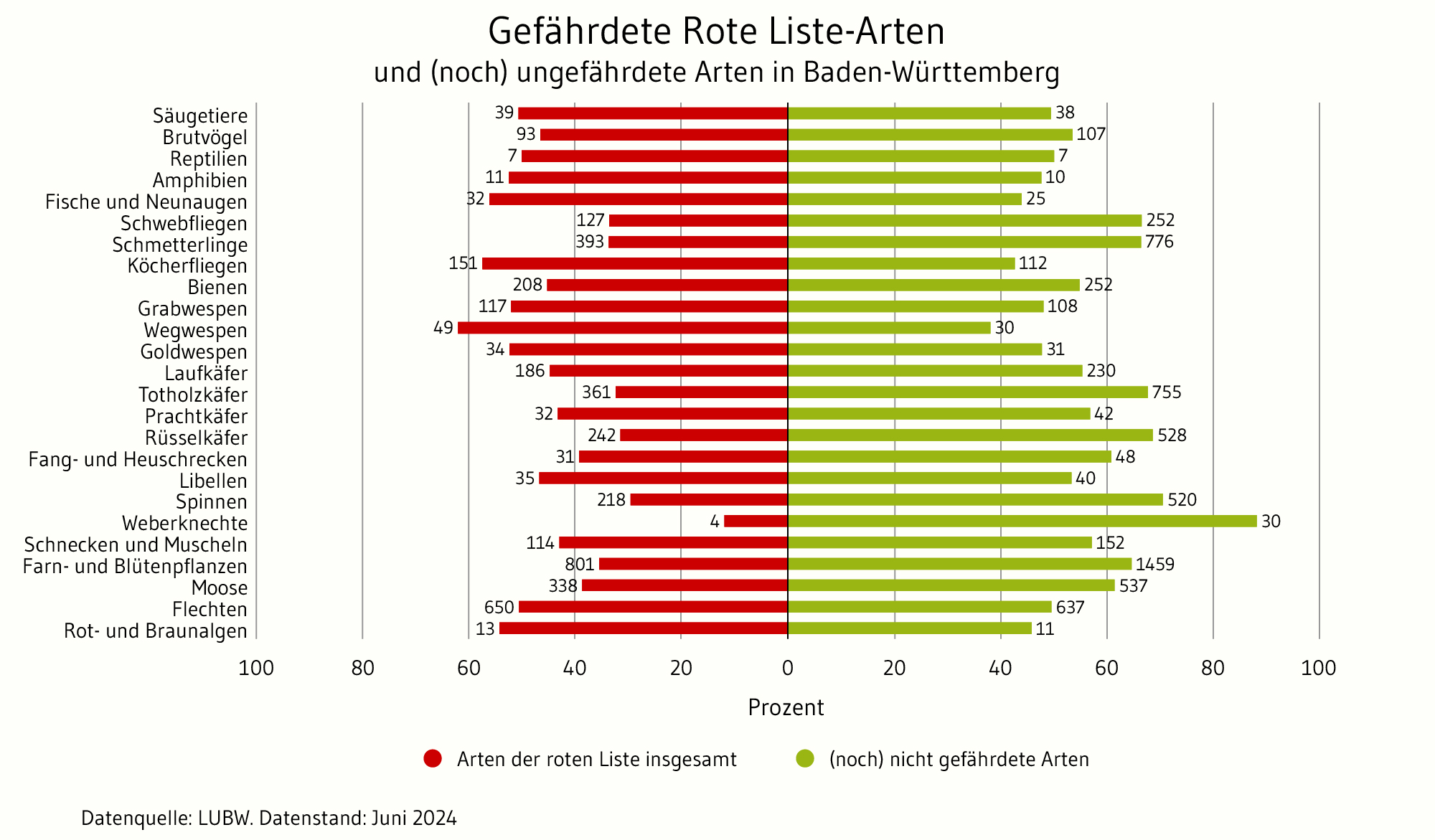 Balkendiagramm zu den ungefährdeten und gefährdeten Arten der 25 Artengruppen, für die eine Rote Liste in Baden-Württemberg erstellt wurde. 