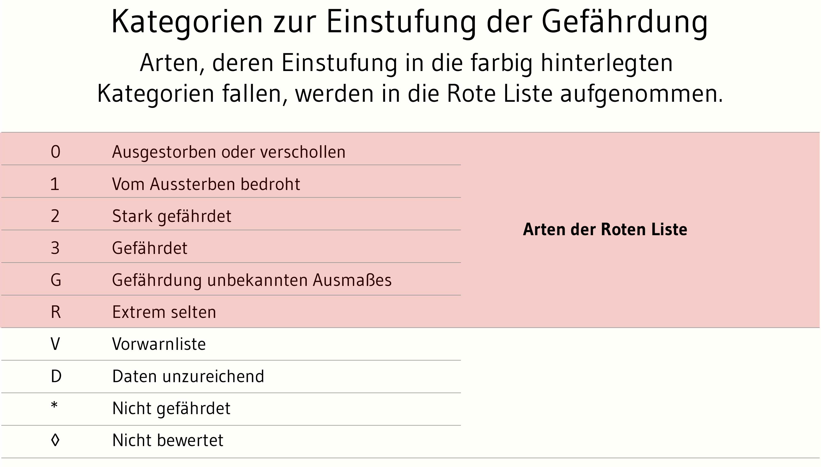 Gefährdungskategorien zur Einstufung von Arten in die Rote Liste. Die Gefährdungsstufen extrem selten (R), Gefährdung unbekannten Ausmaßes (G), gefährdet (3), stark gefährdet (2), vom Aussterben bedroht (1) und ausgestorben (0) bezeichnen die Kategorien der Roten Liste.