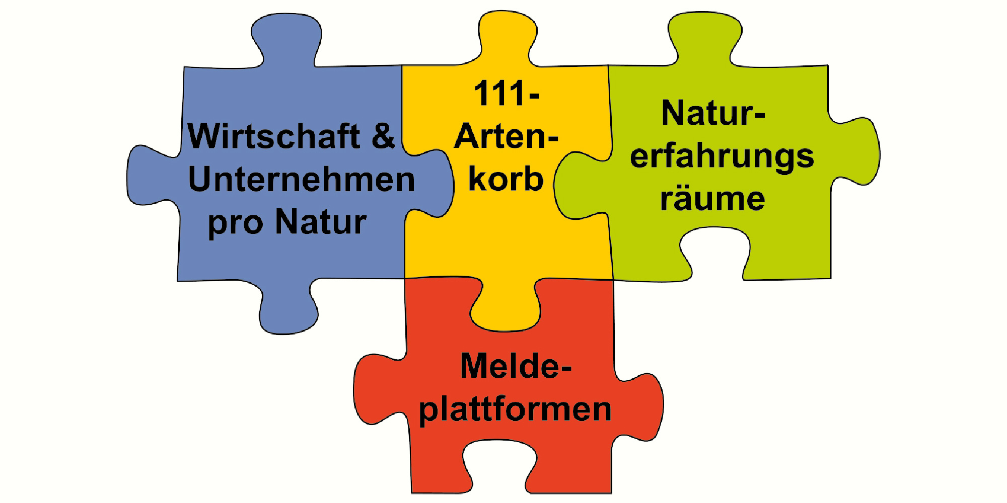 Logo der landesweiten Initiative „Aktiv für die biologische Vielfalt“ zeigt vier Puzzleteile in den Farben blau, gelb, grün und rot, die für die vier zentralen Themen der Initiative stehen. Zentrales Puzzleteil ist der „111-Artenkorb“, an den die Themen „Wirtschaft & Unternehmen pro Natur“, „Naturerfahrungsräume“ und „Meldeplattformen“ angefügt sind