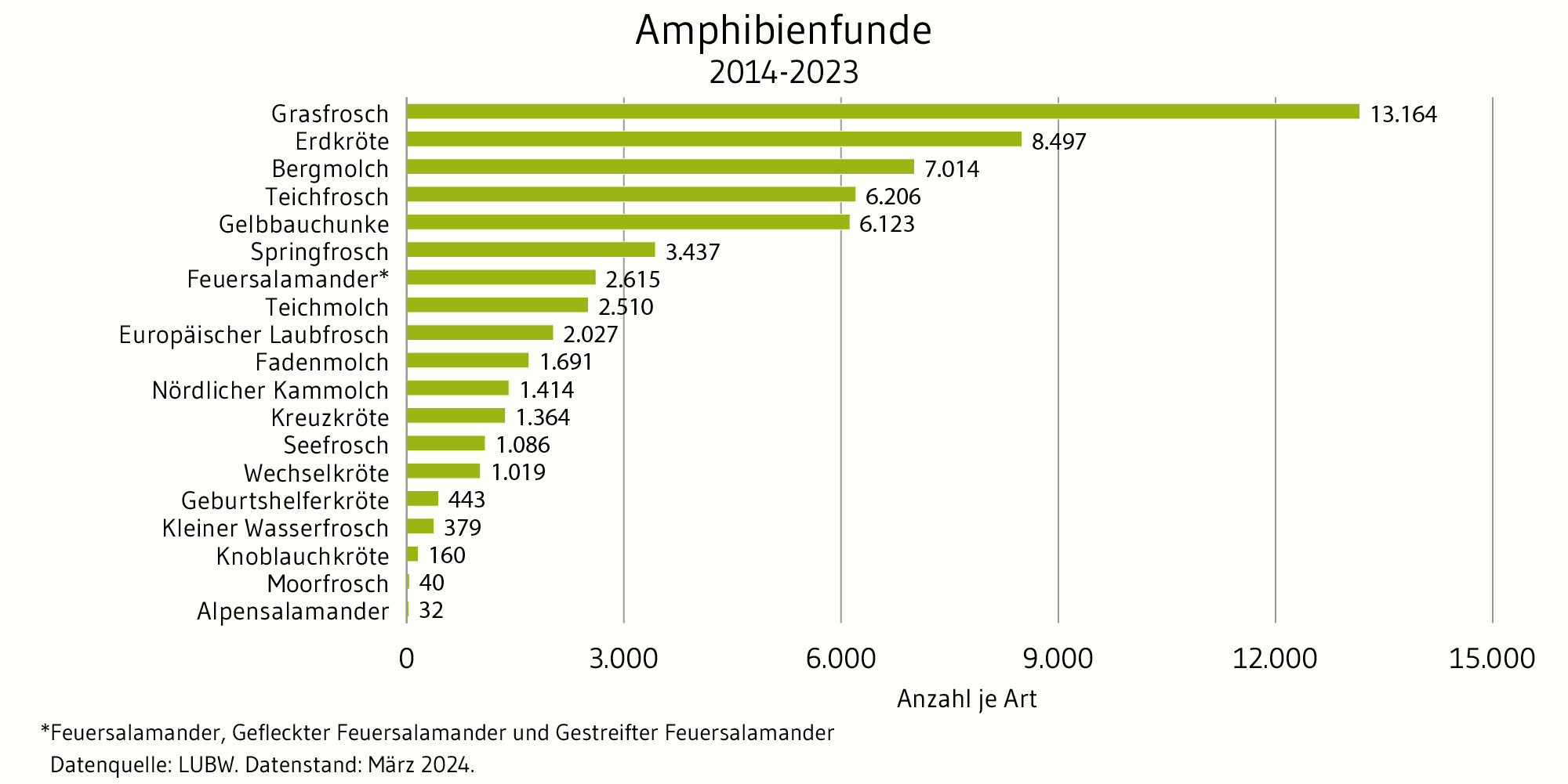 Balkendiagramme zur Anzahl gefundener Amphibien im Zeitraum von 2014 bis 2023. 