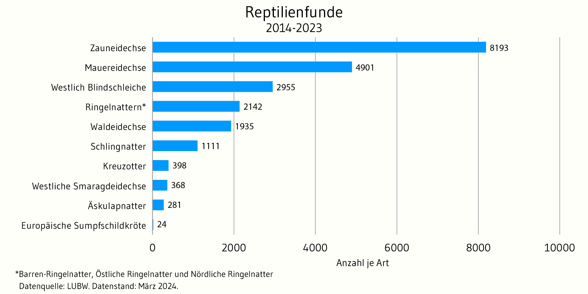 Balkendiagramme zur Anzahl gefundener Reptilien-Arten im Zeitraum von 2014 bis 2023