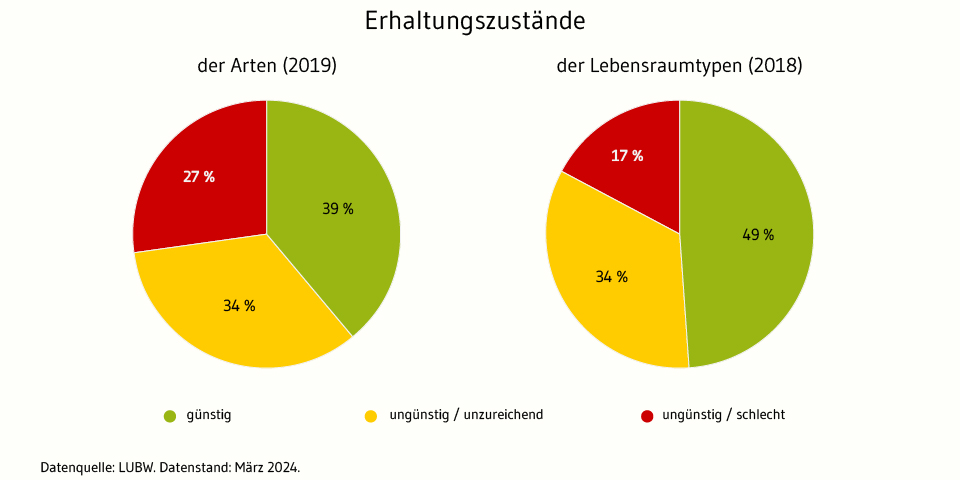 Zwei Kreisidagramme. Links: Erhaltungszustände der Arten (2019); Rechts: Erhaltungszustände der Lebensraumtypen (2018). 39% der Arten und 49 % der Lebensraumtypen befinden sich in günstigem Erhaltungszustand. 27 % bzw. 17% in ungünstig oder schlechtem Erhaltungszustand. 