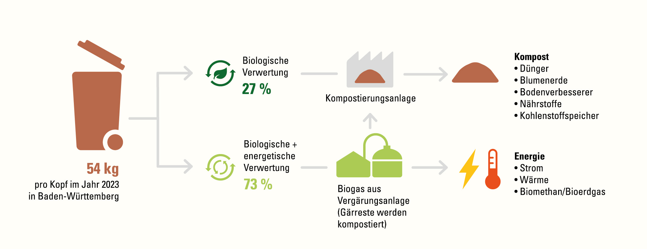 Die Abbildung zeigt den Anteil der Bioabfälle aus der Biotonne, die 2023 in Baden-Württemberg biologisch beziehungsweise biologisch und energetisch verwertet wurden.