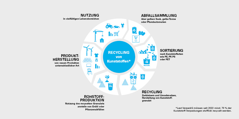 Die Grafik veranschaulicht den Kunststoffkreislauf mit den Stationen beginnend auf ein Uhr Abfallsammlung, Sortierung, Recycling, Kunststoffproduktion 