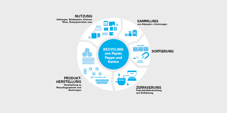 Die Grafik zeigt den Kreislauf des Recyclings von Papier, Pappe und Karton