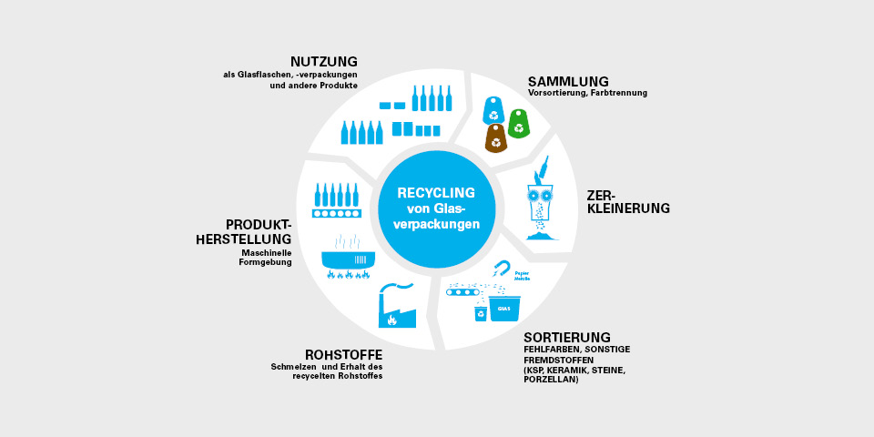 Die Grafik zeigt den Kreislauf des Recyclings von Glasverpackungen.