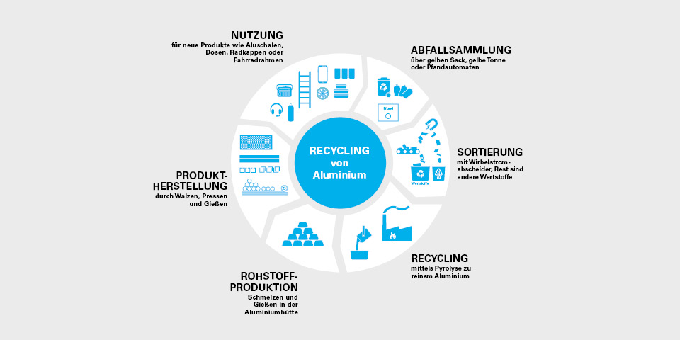  Die Grafik zeigt den Kreislauf des Recyclings von Aluminiumverpackungen.