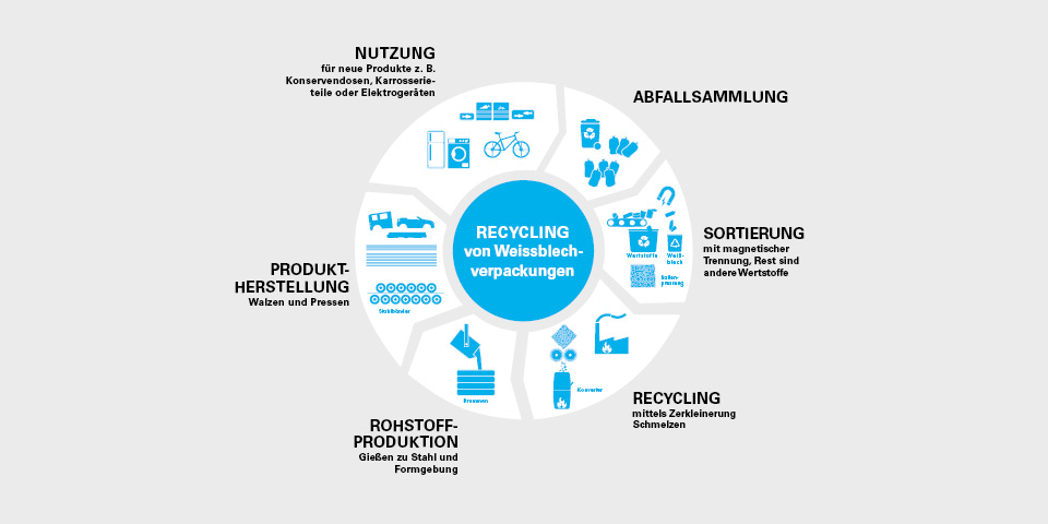 Die Grafik zeigt den Kreislauf des Recyclings von Weißblechverpackungen.