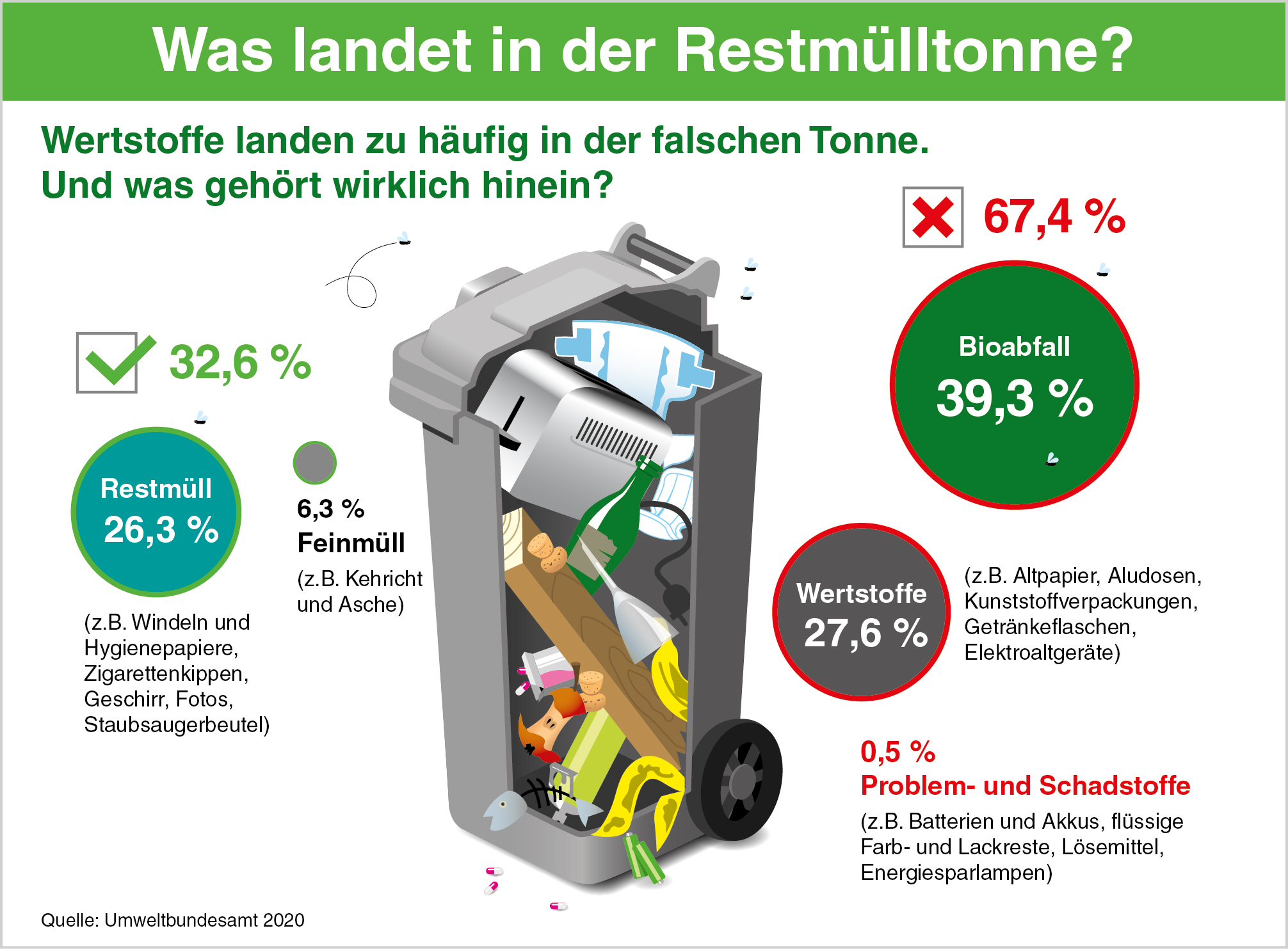 Die Grafik zeigt die tatsächliche Zusammensetzung des Abfalls in der Restmülltonne mit 39 Prozent Bioabfall, 28 Prozent Wertstoffe und nur 33 Prozent Restmüll.