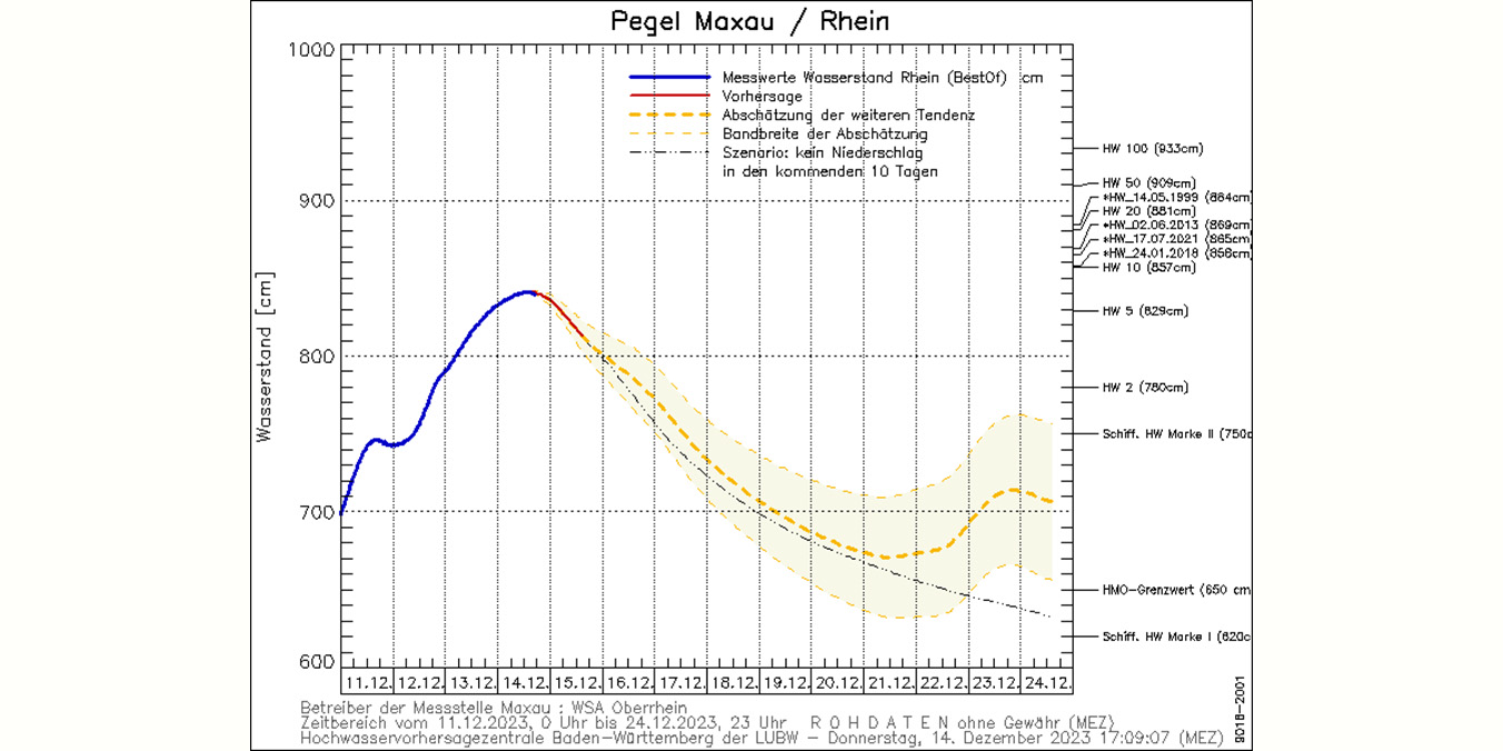 Beispiel einer Hochwasservorhersage am Pegel Maxau/ Oberrhein. Dargestellt ist der Wasserstand: Messwerte in blau vom 11.12.2023 bis 14.12.2023 17 Uhr, Wasserstandsvorhersage in rot vom 14.12.2023 17 Uhr bis 15.12.2023 17 Uhr und Wasserstandsabschätzung vom 15.12.2023 17 Uhr bis 24.12.2023 17 Uhr. Vorhergesagt wurde ein Wasserstandsscheitel von etwa 8,40m, später gemessen wurde ein Hochwasserscheitelwert von 8,41 Meter. 