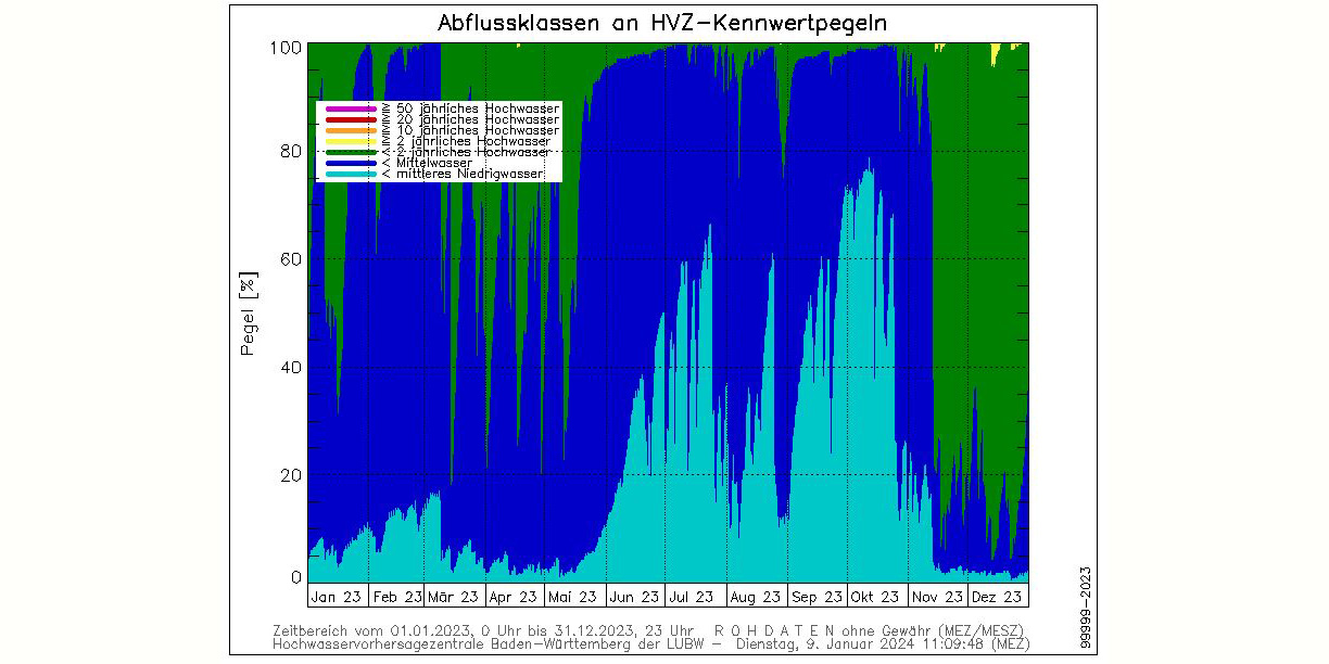 In der x-Achse wird das Jahr 2023 dargestellt, unterteilt nach Monaten. In der y-Achse wird für jeden Tag im Jahr der prozentuale Anteil der HVZ-Kennwertpegel nach der statistischen Klassifizierung des jeweiligen Abflusses dargestellt. So erhält man einen Überblick über die Abflusssituation im Landesmessnetz zum jeweiligen Zeitpunkt und über das gesamte Jahr.