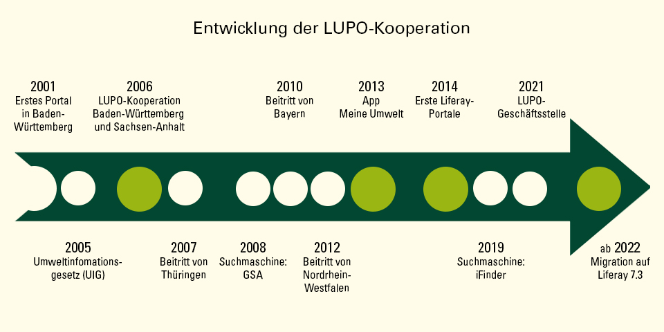 Die Entwicklung der LUPO-Koopertation auf einem Zeitstrahl abgebildet. 2001 Erstes Portal in Baden-Württemberg. 2005 Unmweltinformationsgesetz (UIG). 2006 LUPO-Kooperation Baden-Württemberg und Sachsen Anhalt. 2007 Beitritt von Thüringen. 2008 Suchmaschine: GSA. 2010 Beitritt von Bayern. 2012 Beitritt von Nordrhein-Westfalen. 2013 App Meine Umwelt. 2014 Erste Liferay-Portale. 2019 Suchmaschine: iFinder. 2021 LUPO-Geschäftsstelle. Ab 2022 Migration auf Liferay 7.3.