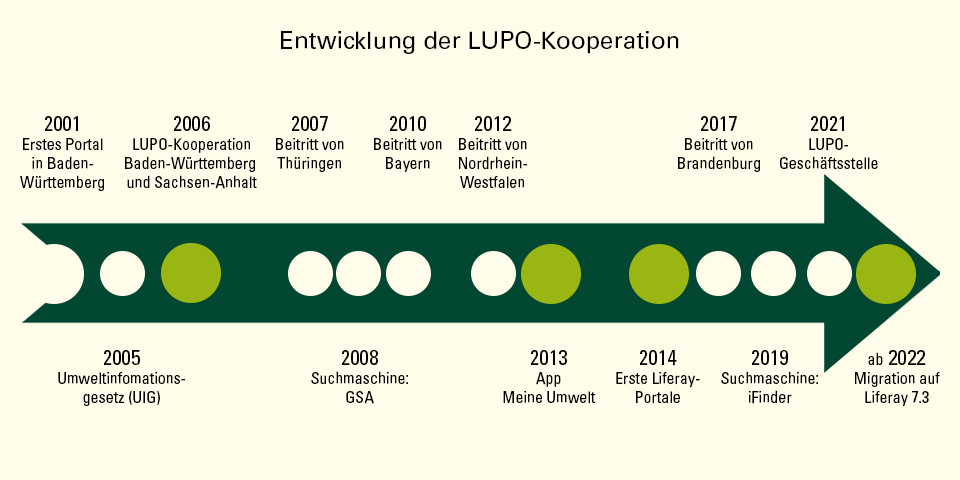 Die Entwicklung der LUPO-Koopertation auf einem Zeitstrahl abgebildet. 2001 Erstes Portal in Baden-Württemberg. 2005 Unmweltinformationsgesetz (UIG). 2006 LUPO-Kooperation Baden-Württemberg und Sachsen Anhalt. 2007 Beitritt von Thüringen. 2008 Suchmaschine: GSA. 2010 Beitritt von Bayern. 2012 Beitritt von Nordrhein-Westfalen. 2013 App Meine Umwelt. 2014 Erste Liferay-Portale. 2017 Beitritt von Brandenburg 2019 Suchmaschine: iFinder. 2021 LUPO-Geschäftsstelle. Ab 2022 Migration auf Liferay 7.3.